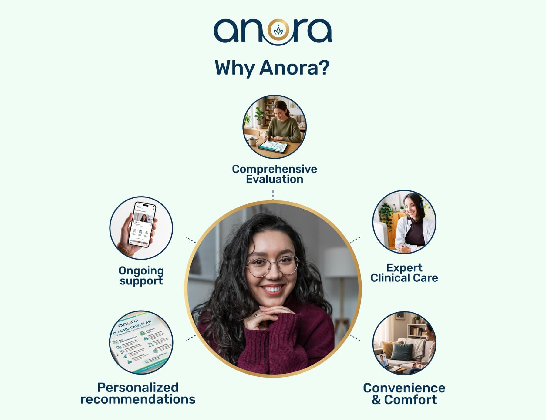 Why Anora — Comprehensive Evaluation, Expert Clinical Care, Convenience & Comfort, Personalized Recommendations, Ongoing Support